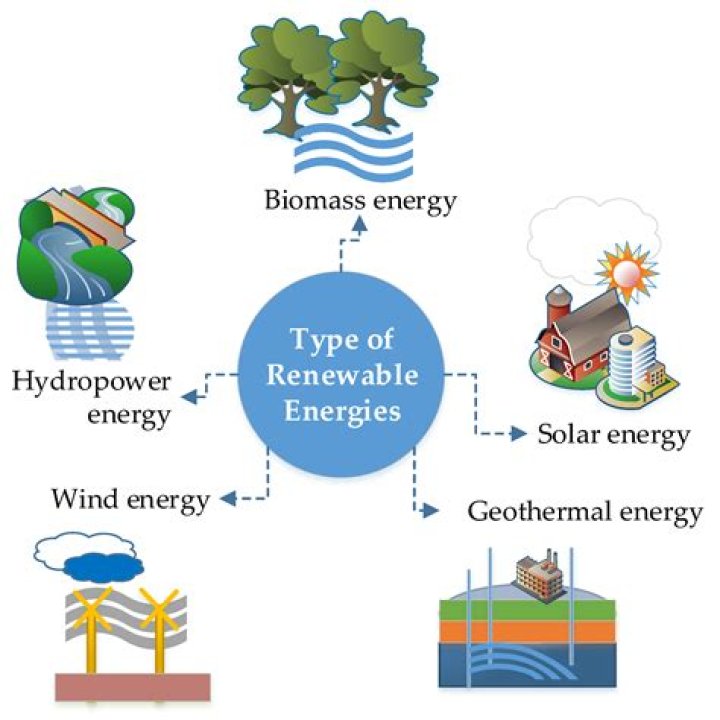 What is renewable energy notes?