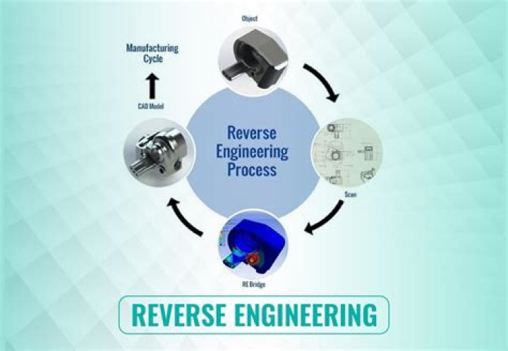 What is software reverse engineering process?