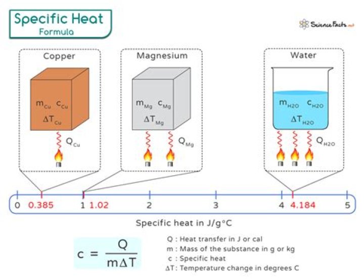 What is specific heat a measure of?