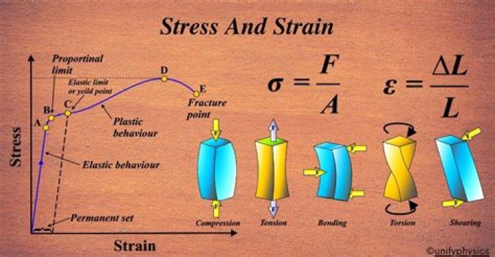 What is stress and strain equation?