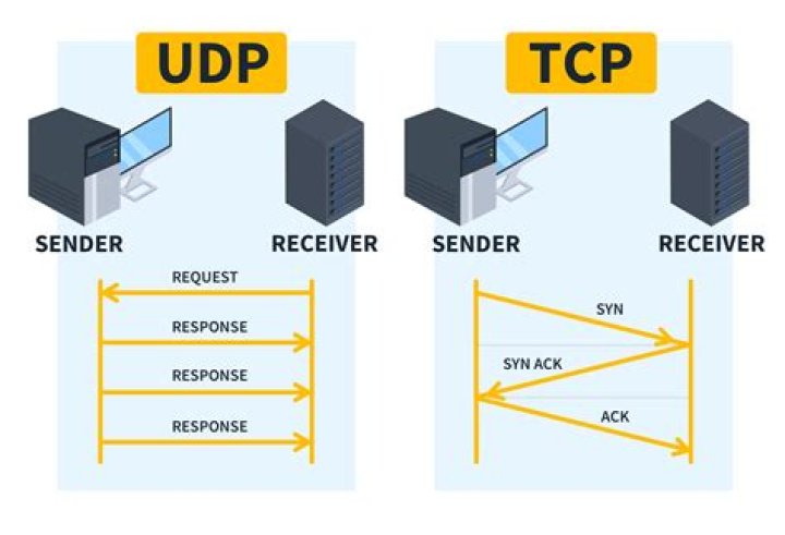 What is TCP 500 used for?
