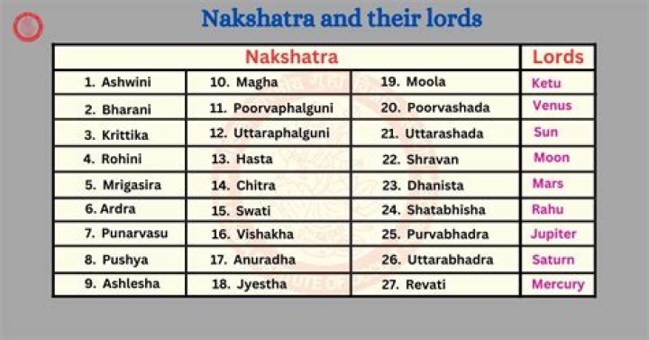 What is the 28th nakshatra?