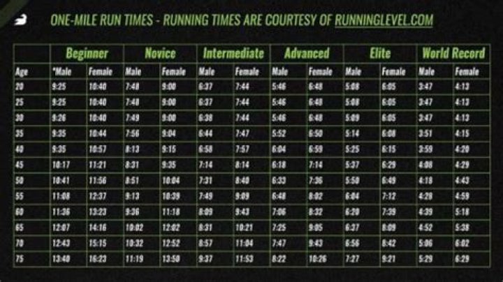 What is the average time to run a 1k?