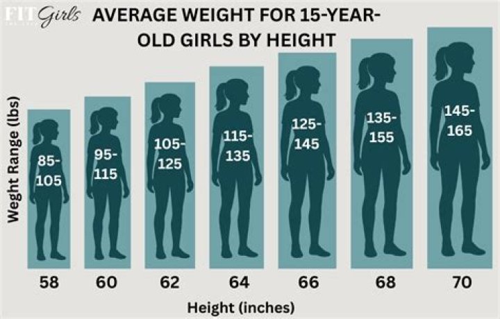 What is the average weight for a 13 year old girl 5 foot 3?