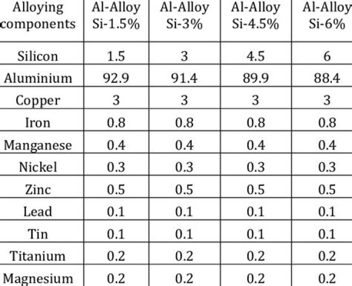 What is the chemical composition of aluminum?