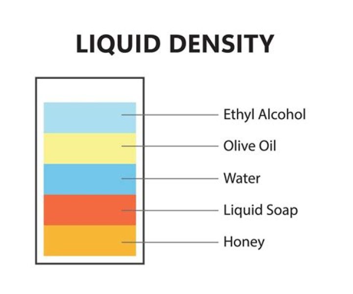 What is the density of a soap?