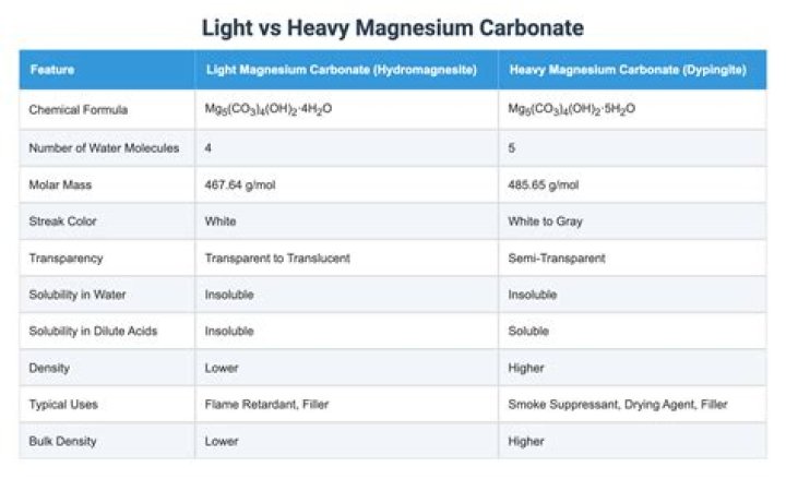 What is the difference between light and heavy magnesium carbonate?