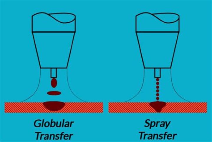 What is the difference between spray transfer and globular transfer