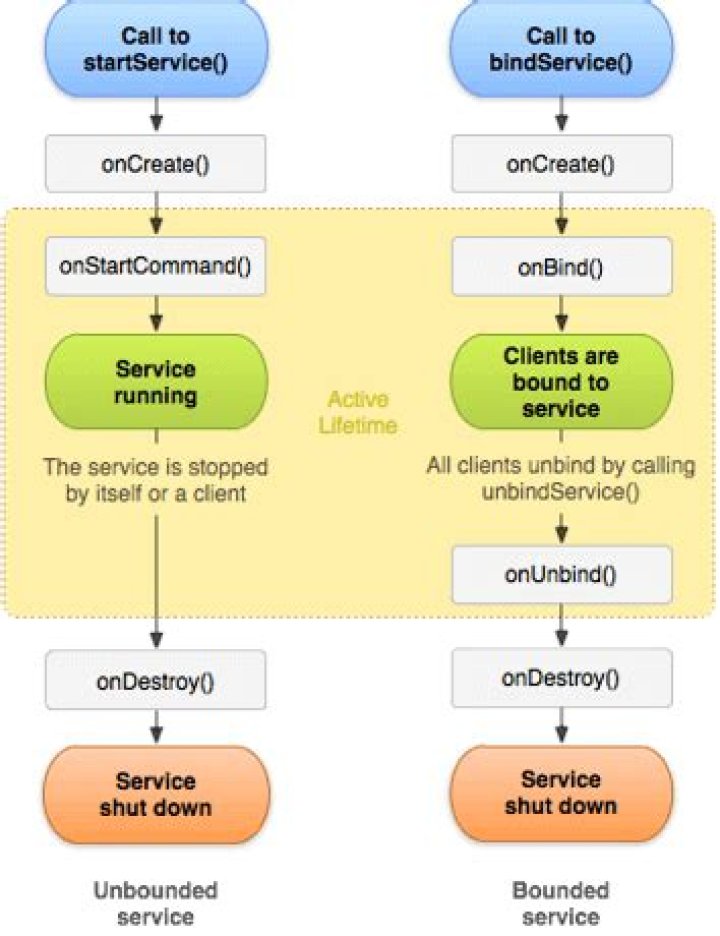 What is the difference between startService and bindService