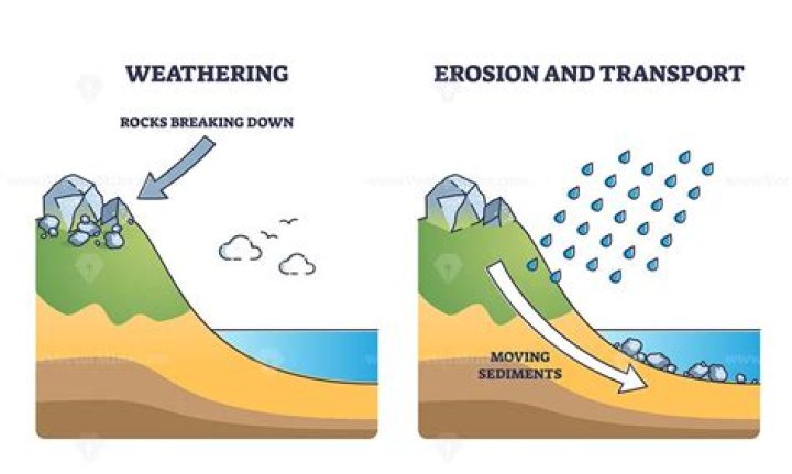 What is the difference between water erosion and wind erosion?