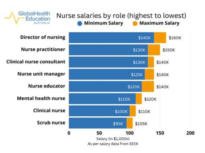What is the highest paid job in a hospital UK?