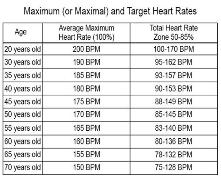 What is the maximum heart rate for 13 year old?