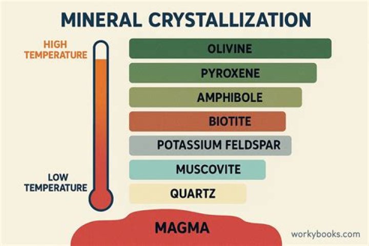 What is the meaning of fractional crystallization