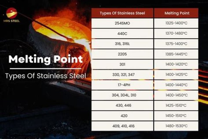 What is the melting temperature of aluminum alloy in the brazing process?