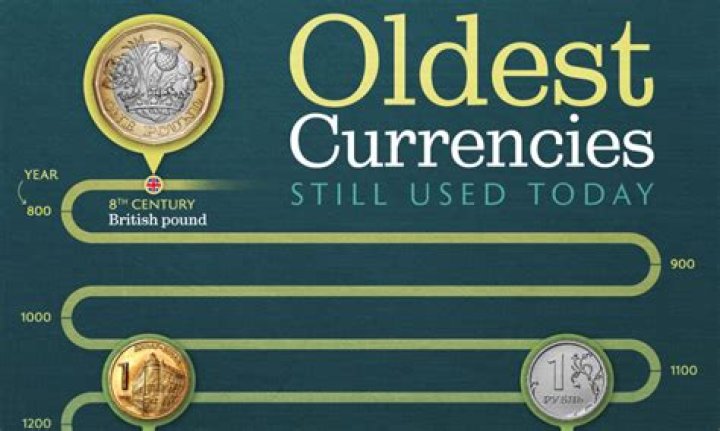 What is the oldest form of government still used today