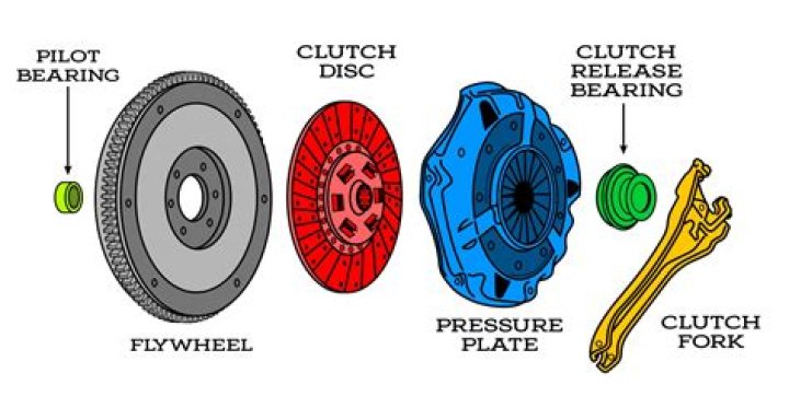 What is the point of a twin disc clutch?
