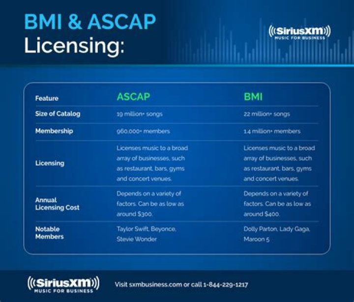 What is the purpose of ASCAP and BMI and SESAC apex?