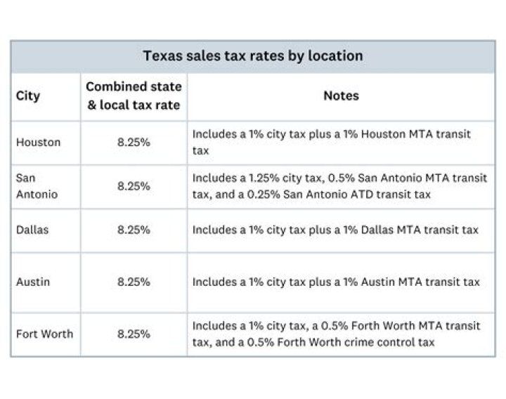 What is the sales tax rate for ZIP code 98208?