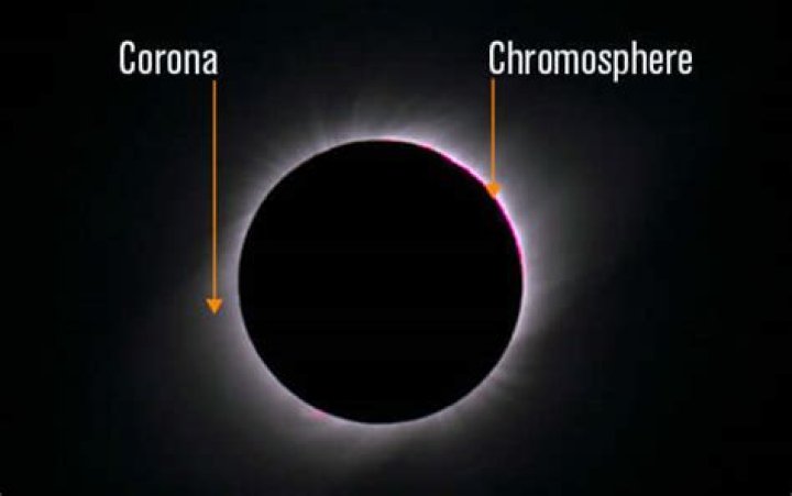 What is the thin layer between the chromosphere and the corona called