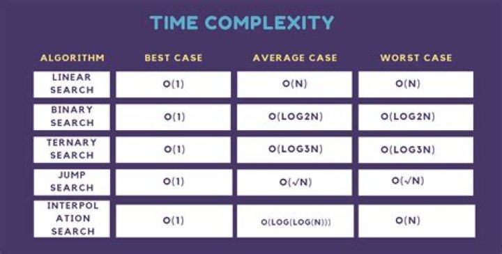 What is the time complexity of adjacency lists?