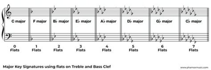 What major key has 6 flats in bass clef?