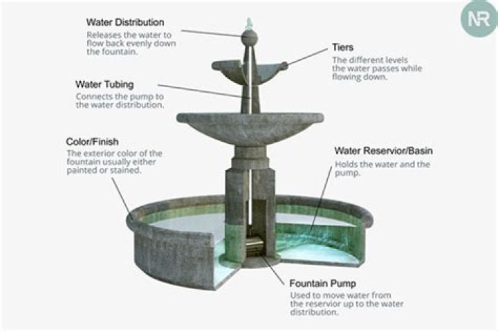 What materials make up fountains