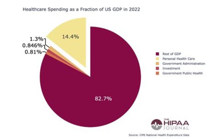 What percentage of UK GDP is healthcare?