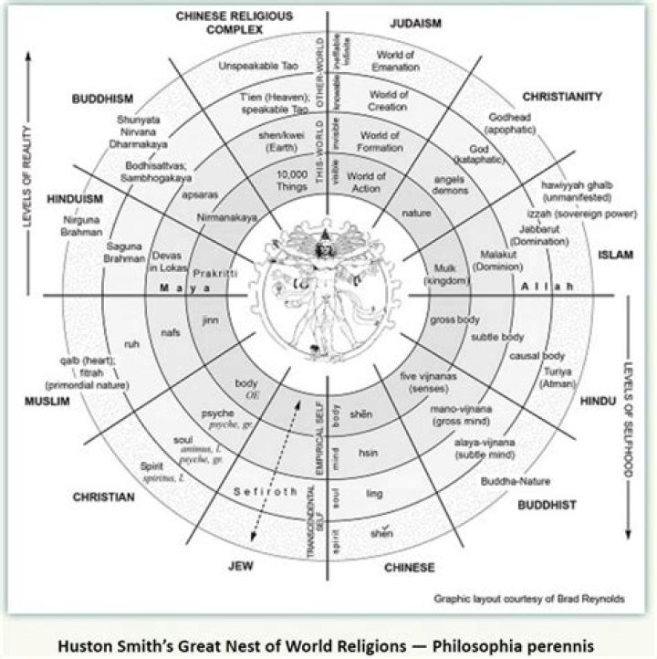 What religion is Ken Wilber?