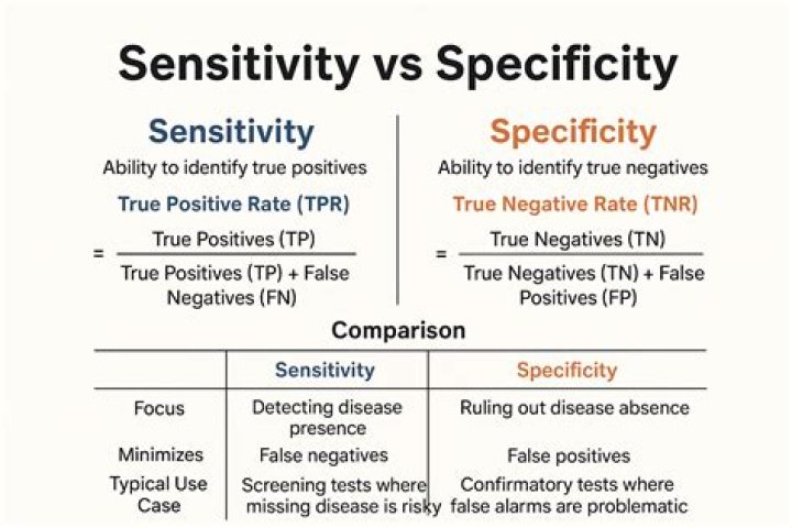 What sensitivity and specificity is acceptable?