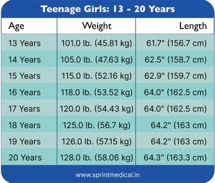 What should be the height of a 12 year girl in feet?
