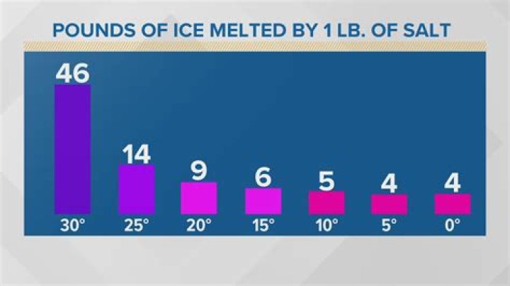 What temperature will ice cream start to melt?