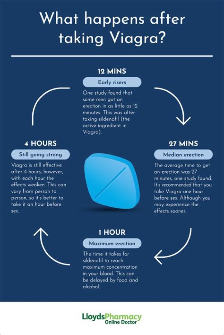 What will happen after taking Viagra