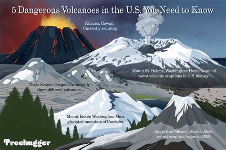 When was the last major volcanic eruption in the US?
