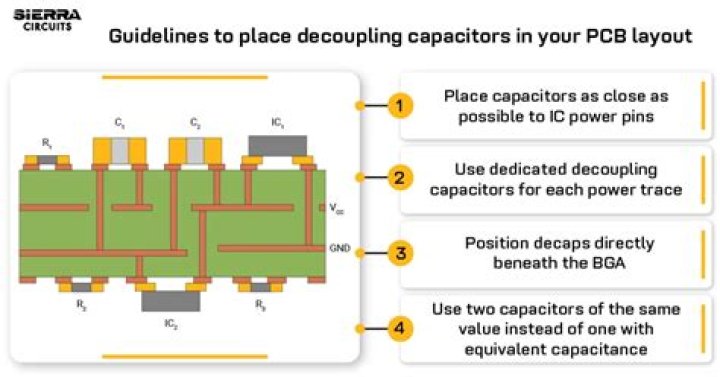 Where should decoupling capacitors be placed?