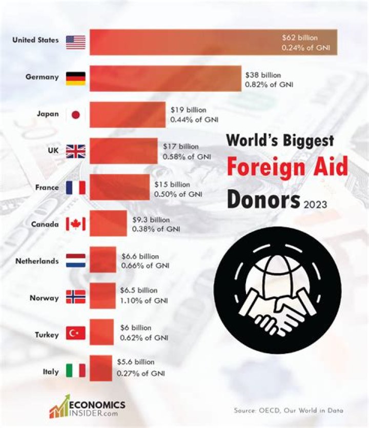 Which country is the largest foreign aid donor 2020?