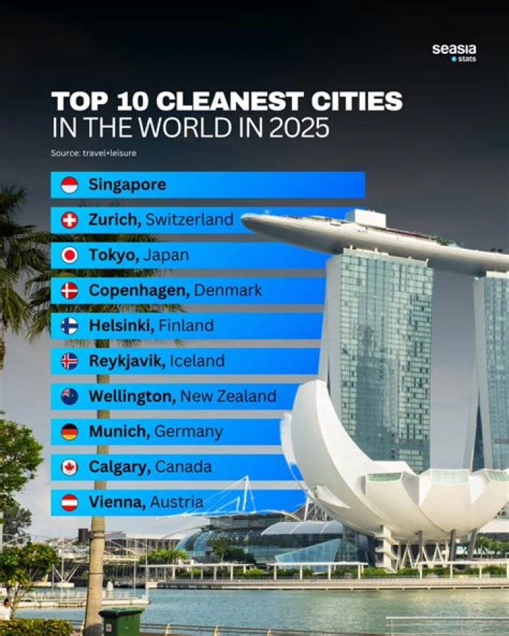 Which is the cleanest city in the world 2021?