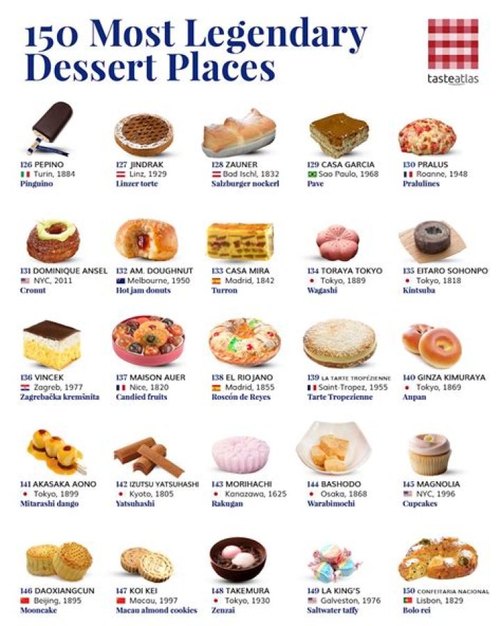 Which is the tastiest dessert in the world?