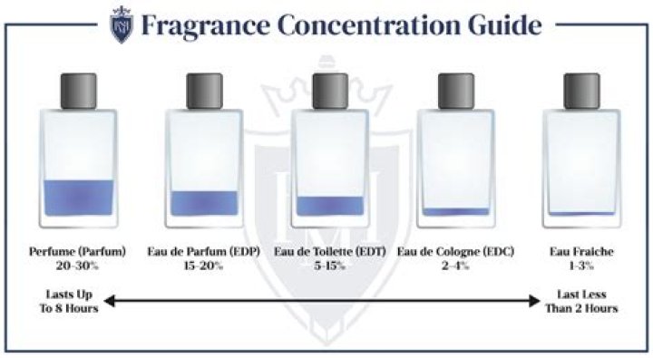 Which lasts longer cologne or eau de toilette?