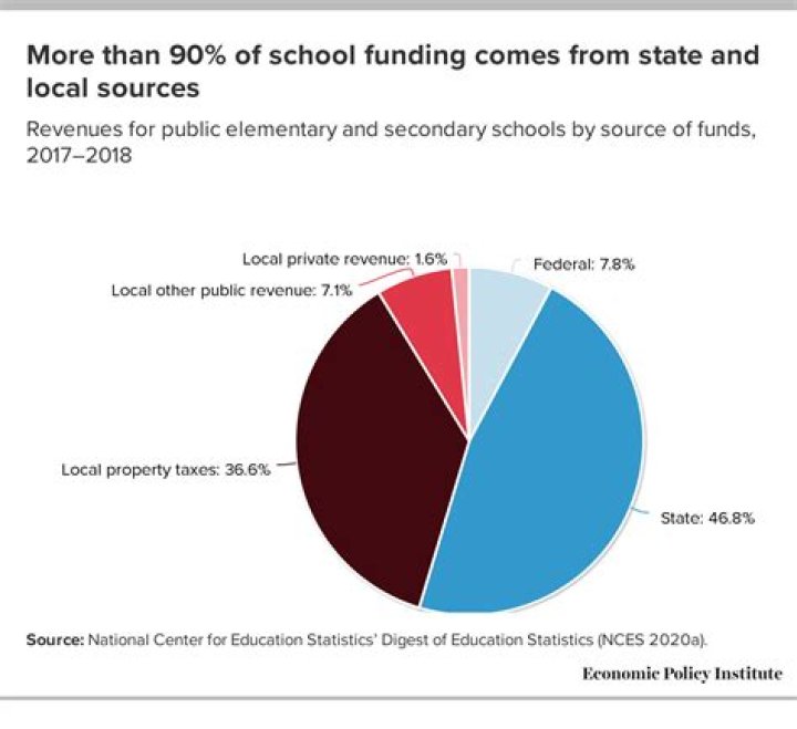 Which of the following are ways in which public schools in Texas are funded?