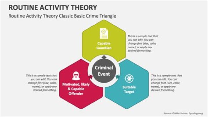 Who came up with routine activities theory