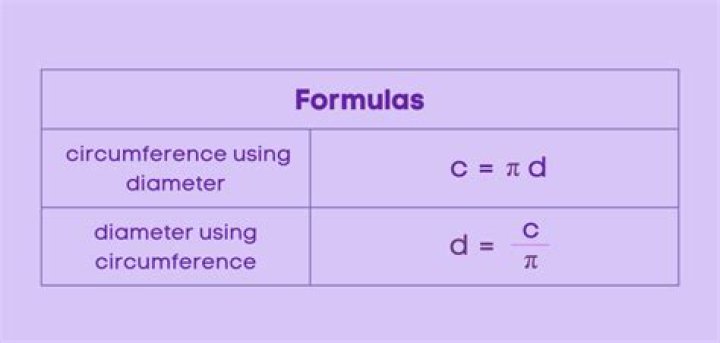 Who discovered circumference formula?