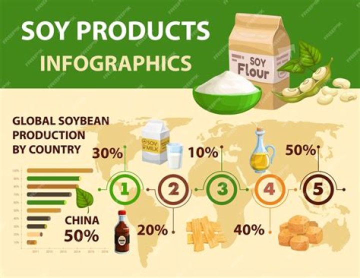Why is soybean production important?