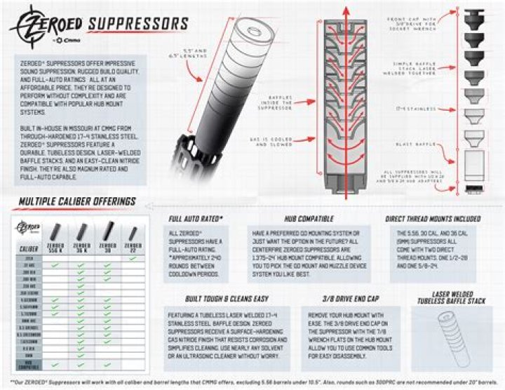 Will CMMG lower fit with any upper?
